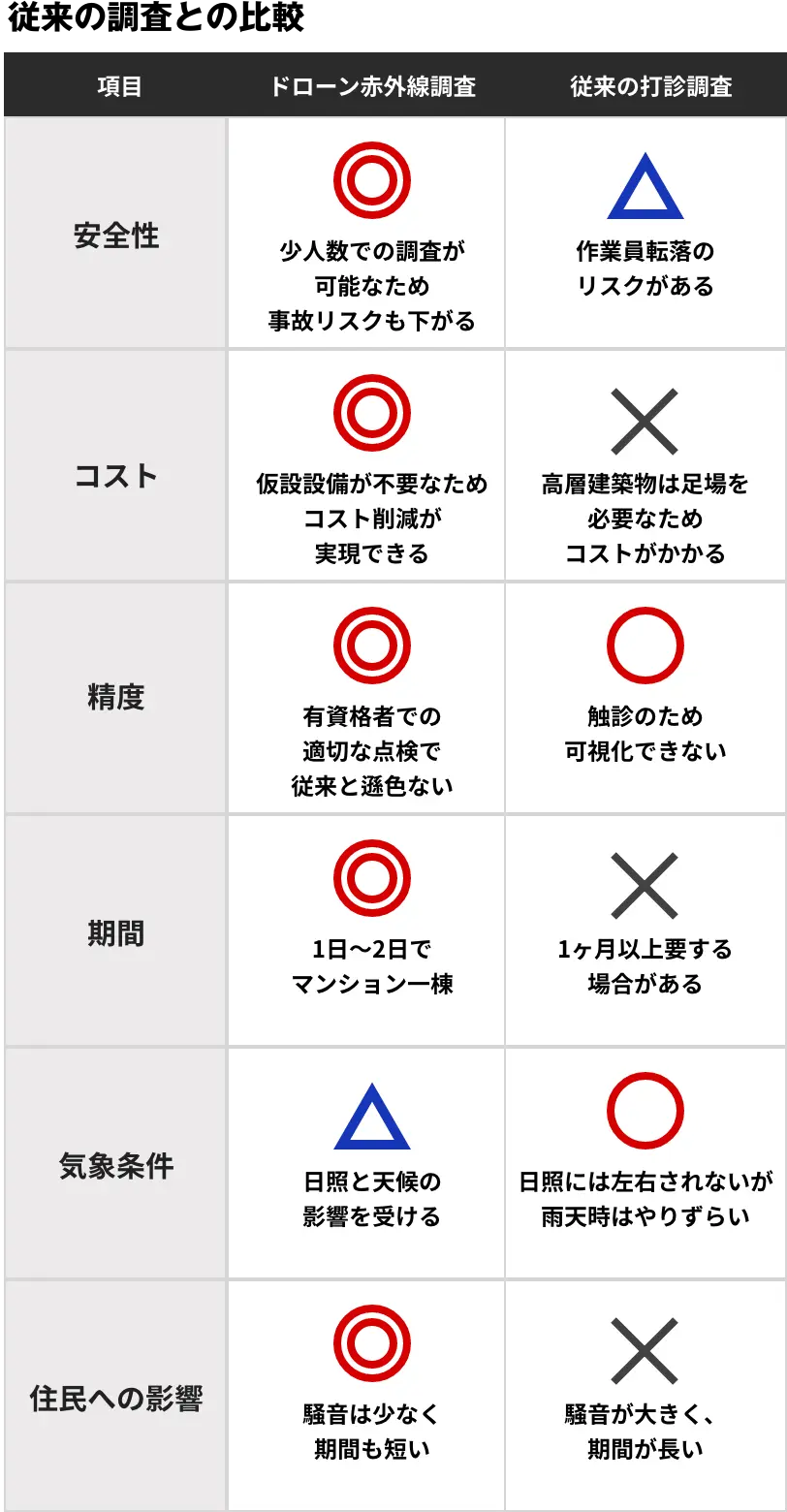 ドローンと足場の比較表、ドローンの方があらゆる条件で優位