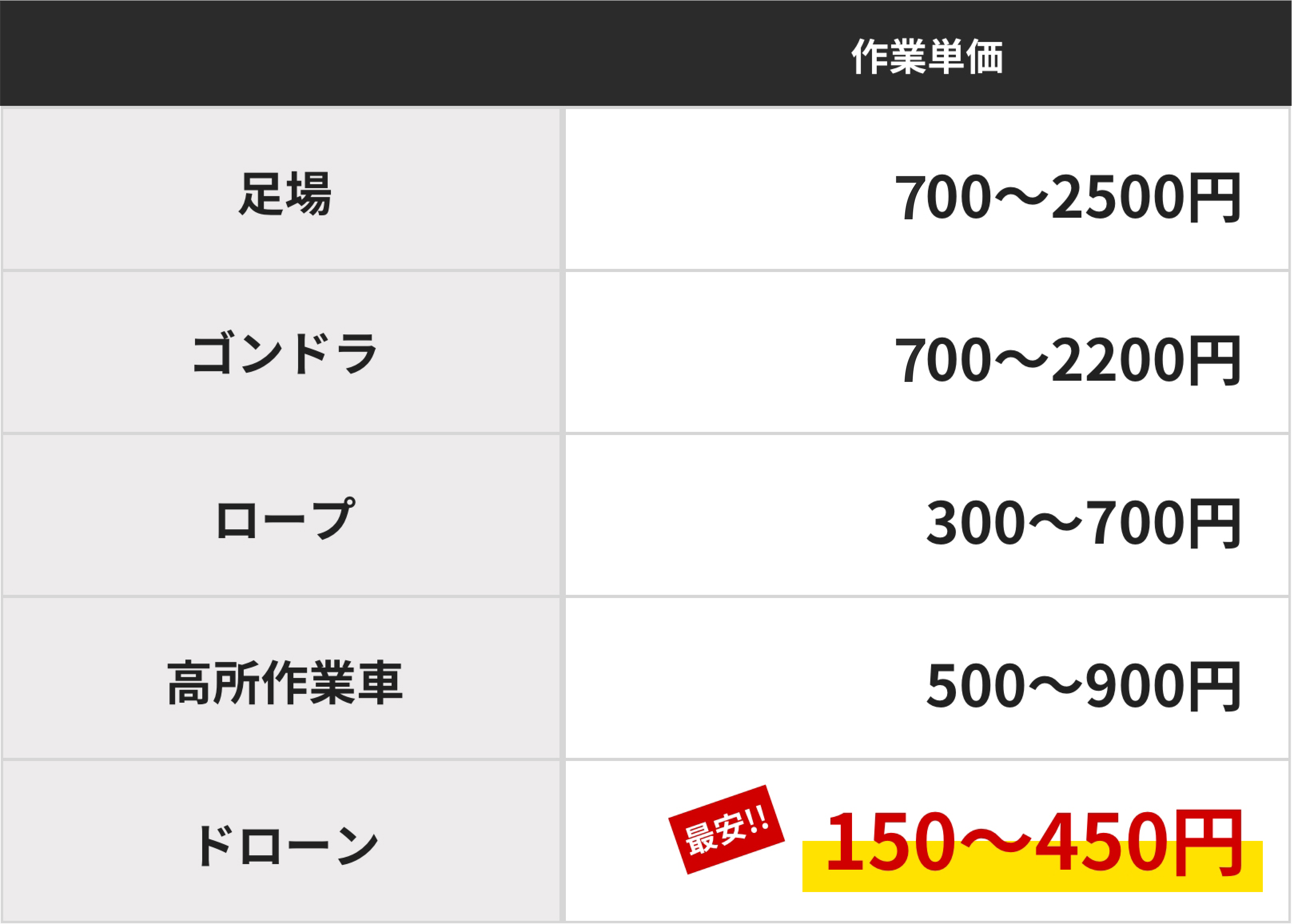 ドローンなら最安の150〜450円を実現